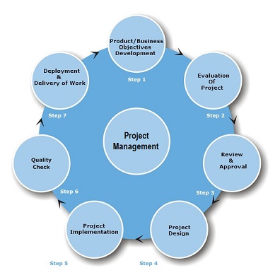 Phases Of Project Management Cycle